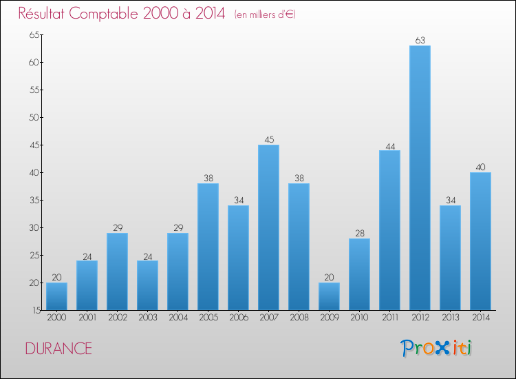Evolution du résultat comptable pour la commune de DURANCE de 2000 à 2014 Evolution du résultat comptable pour DURANCE de 2000 à 2014
