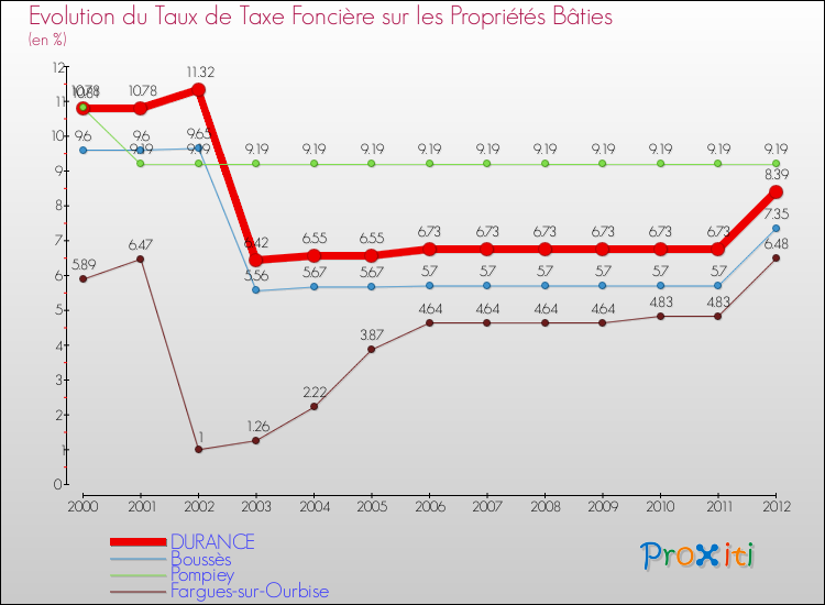 Evolution du taux de la taxe foncière sur le bati pour DURANCE et les communes proches de 2000 à 2012 Comparaison des taux de taxe foncière sur le bati pour DURANCE et les communes voisines de 2000 à 2012
