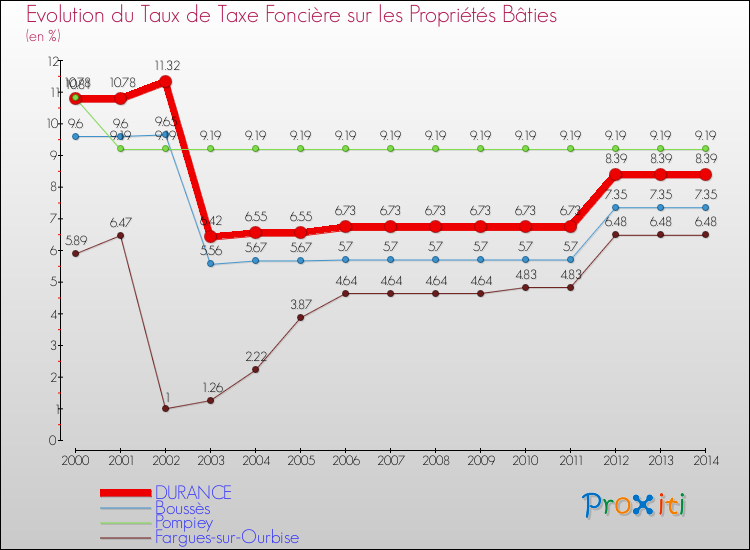Evolution du taux de la taxe foncière sur le bati pour DURANCE et les communes proches de 2000 à 2014 Comparaison des taux de taxe foncière sur le bati pour DURANCE et les communes voisines de 2000 à 2014