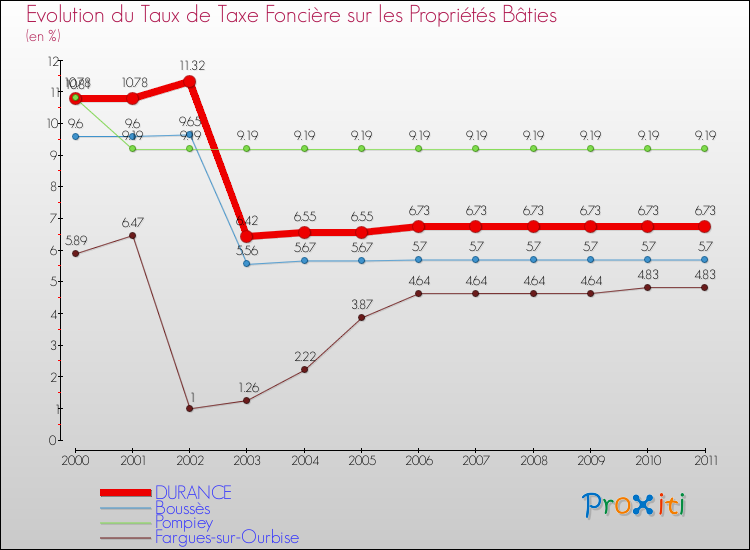 Evolution du taux de la taxe foncière sur le bati pour DURANCE et les communes proches Comparaison des taux de taxe foncière sur le bati pour DURANCE et les communes voisines