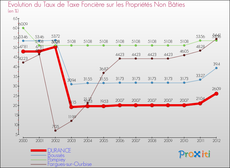 Evolution du taux de la taxe foncière sur les immeubles et terrains non batis pour DURANCE et les communes proches de 2000 à 2012 Comparaison des taux de la taxe foncière sur les immeubles et terrains non batis pour DURANCE et les communes voisines de 2000 à 2012