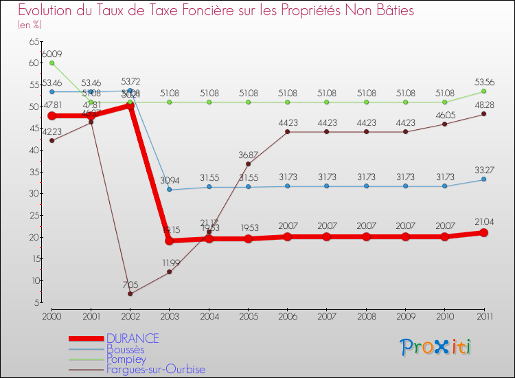 Evolution du taux de la taxe foncière sur les immeubles et terrains non batis pour DURANCE et les communes proches Comparaison des taux de la taxe foncière sur les immeubles et terrains non batis pour DURANCE et les communes voisines