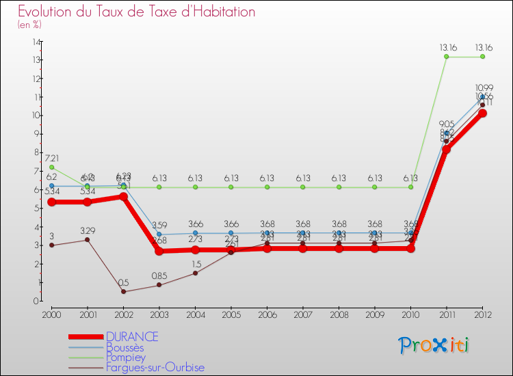 Evolution du taux de la taxe d'habitation pour DURANCE et les communes proches Comparaison des taux de la taxe d'habitation pour DURANCE et les communes voisines