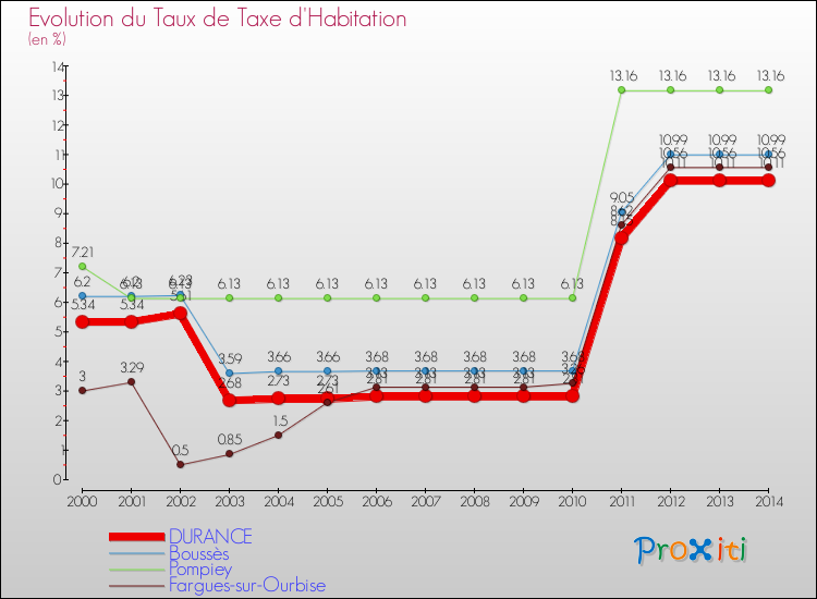 Evolution du taux de la taxe d'habitation pour DURANCE et les communes proches de 2000 à 2014 Comparaison des taux de la taxe d'habitation pour DURANCE et les communes voisines de 2000 à 2014