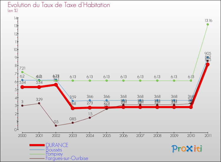 Evolution du taux de la taxe d'habitation pour DURANCE et les communes proches Comparaison des taux de la taxe d'habitation pour DURANCE et les communes voisines
