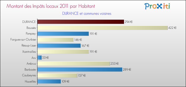 Montant des impôts locaux par Habitant pour DURANCE et les communes proches Comparaison des impôts locaux par habitant pour DURANCE et les communes voisines