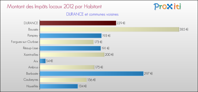 Montant des impôts locaux par Habitant pour DURANCE et les communes proches Comparaison des impôts locaux par habitant pour DURANCE et les communes voisines