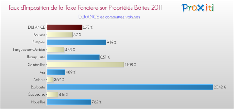 Taux d'imposition de la taxe foncière sur le bati 2011 pour DURANCE et les communes proches Comparaison des taux d'imposition de la taxe foncière sur le bati 2011 pour DURANCE et les communes voisines