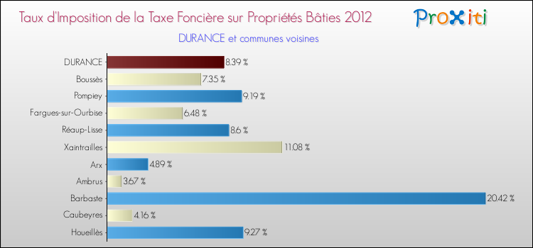 Taux d'imposition de la taxe foncière sur le bati 2012 pour DURANCE et les communes proches Comparaison des taux d'imposition de la taxe foncière sur le bati 2012 pour DURANCE et les communes voisines