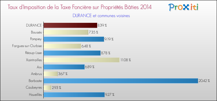 Taux d'imposition de la taxe foncière sur le bati 2014 pour DURANCE et les communes proches Comparaison des taux d'imposition de la taxe foncière sur le bati 2014 pour DURANCE et les communes voisines