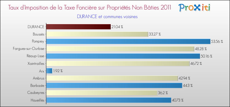 Taux d'imposition de la taxe foncière sur les immeubles et terrains non batis 2011 pour DURANCE et les communes proches Comparaison des taux d'imposition de la taxe foncière sur les immeubles et terrains non batis 2011 pour DURANCE et les communes voisines