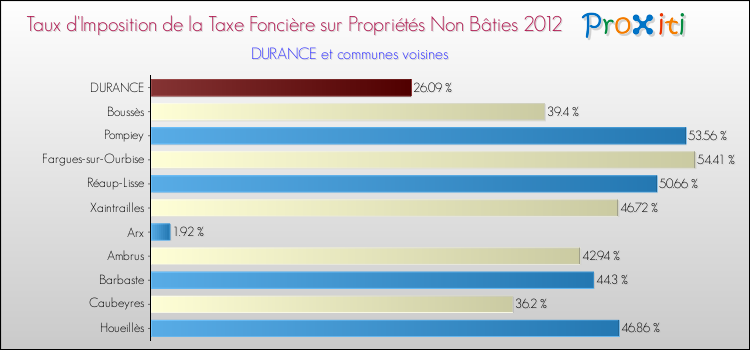 Taux d'imposition de la taxe foncière sur les immeubles et terrains non batis 2012 pour DURANCE et les communes proches Comparaison des taux d'imposition de la taxe foncière sur les immeubles et terrains non batis 2012 pour DURANCE et les communes voisines