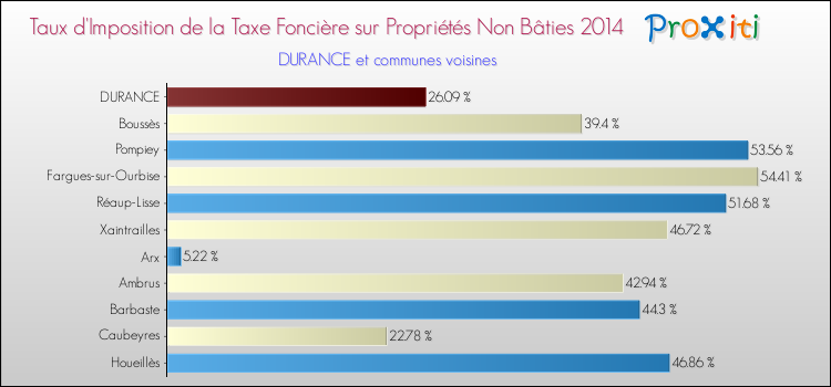 Taux d'imposition de la taxe foncière sur les immeubles et terrains non batis 2014 pour DURANCE et les communes proches Comparaison des taux d'imposition de la taxe foncière sur les immeubles et terrains non batis 2014 pour DURANCE et les communes voisines
