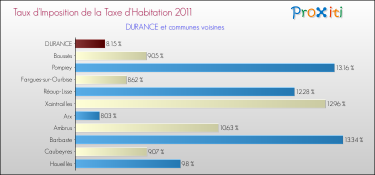 Taux d'imposition de la taxe d'habitation 2011 pour DURANCE et les communes proches Comparaison des taux d'imposition de la taxe d'habitation 2011 pour DURANCE et les communes voisines