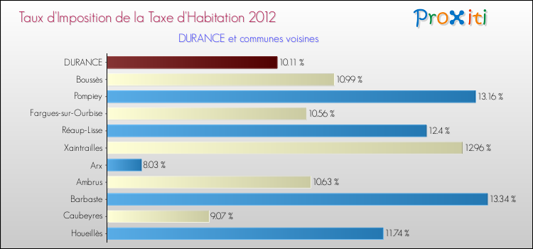 Taux d'imposition de la taxe d'habitation 2012 pour DURANCE et les communes proches Comparaison des taux d'imposition de la taxe d'habitation 2012 pour DURANCE et les communes voisines