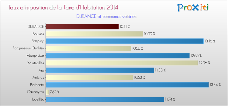 Taux d'imposition de la taxe d'habitation 2014 pour DURANCE et les communes proches Comparaison des taux d'imposition de la taxe d'habitation 2014 pour DURANCE et les communes voisines
