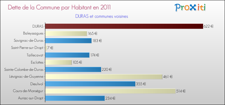 Dette par habitant de la commune en 2011 pour DURAS et les communes proches Comparaison de la dette par habitant de la commune en 2011 pour DURAS et les communes voisines
