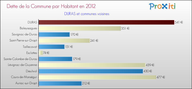 Dette par habitant de la commune en 2012 pour DURAS et les communes proches Comparaison de la dette par habitant de la commune en 2012 pour DURAS et les communes voisines