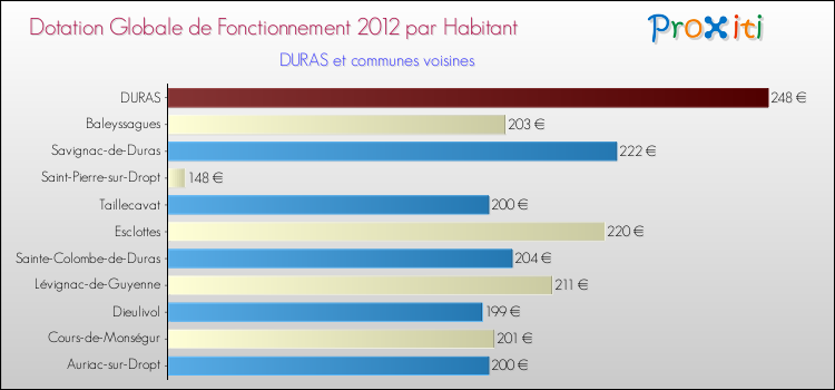 Montant des dotations globales de fonctionnement DGF par Habitant pour DURAS et les communes proches Comparaison des des dotations globales de fonctionnement DGF par habitant pour DURAS et les communes voisines