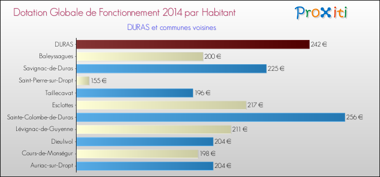 Montant des dotations globales de fonctionnement DGF par Habitant pour DURAS et les communes proches en 2014. Comparaison des des dotations globales de fonctionnement DGF par habitant pour DURAS et les communes voisines en 2014.