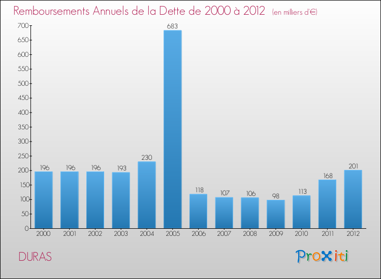 Evolution de l'annuité de la dette pour la commune de DURAS de 2000 à 2012 Annuités de la dette pour DURAS de 2000 à 2012