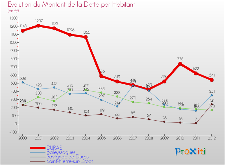Evolution de la dette par habitant pour la commune de DURAS et les communes proches de 2000 à 2012 Comparaison de la dette par habitant pour DURAS et les communes voisines de 2000 à 2012