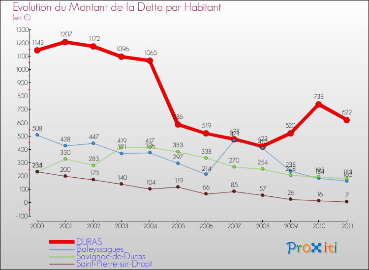Evolution de la dette par habitant pour la commune de DURAS et les communes proches Comparaison de la dette par habitant pour DURAS et les communes voisines
