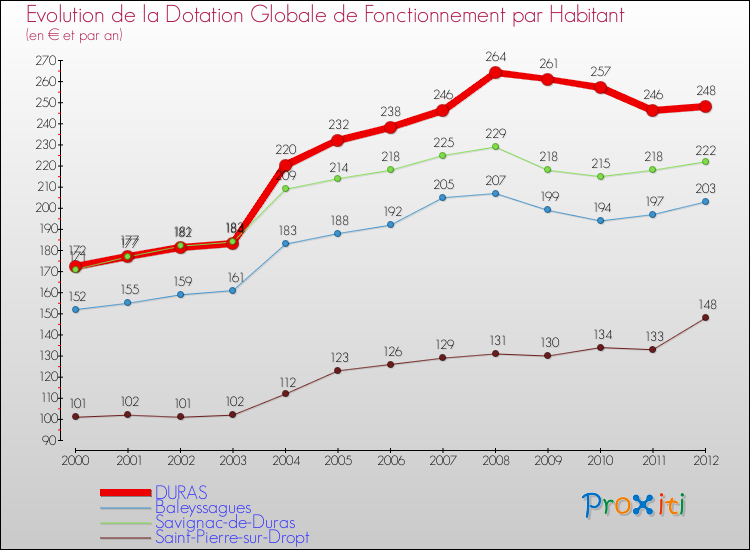 Evolution et montant de la dotation globale de fonctionnement par Habitant pour DURAS et les communes proches Comparaison des dotations globales de fonctionnement par habitant pour DURAS et les communes voisines