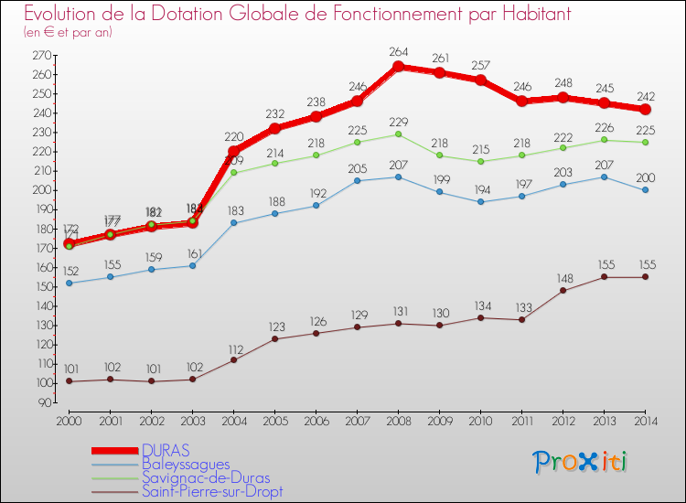 Evolution et montant de la dotation globale de fonctionnement par Habitant pour DURAS et les communes proches de 2000 à 2014. Comparaison des dotations globales de fonctionnement par habitant pour DURAS et les communes voisines de 2000 à 2014.