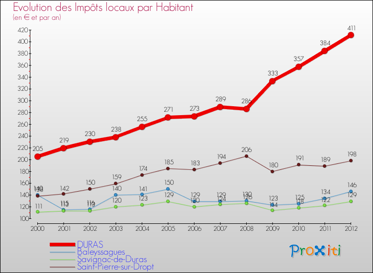 Evolution et montant des impôts locaux par Habitant pour DURAS et les communes proches Comparaison des impôts locaux par habitant pour DURAS et les communes voisines