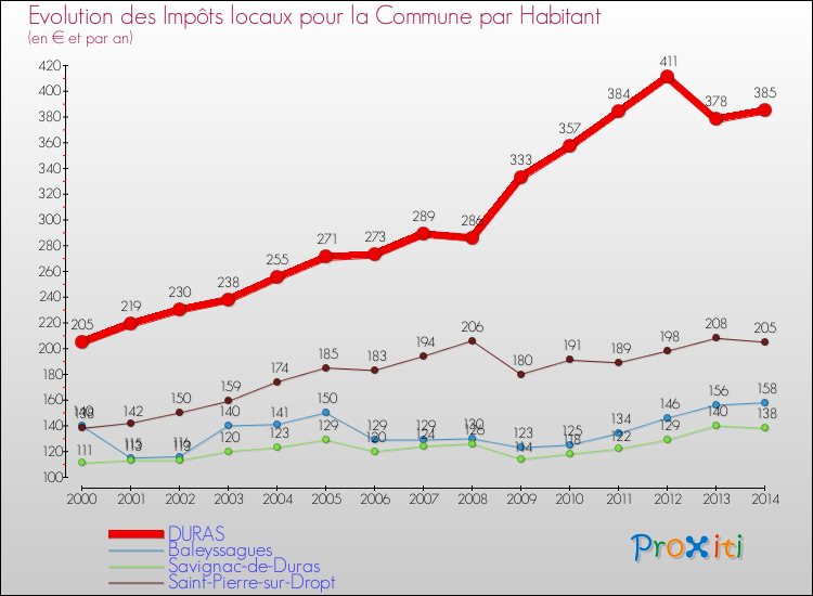 Evolution et montant des impôts locaux par Habitant pour DURAS et les communes proches de 2000 à 2014 Comparaison des impôts locaux par habitant pour DURAS et les communes voisines de 2000 à 2014