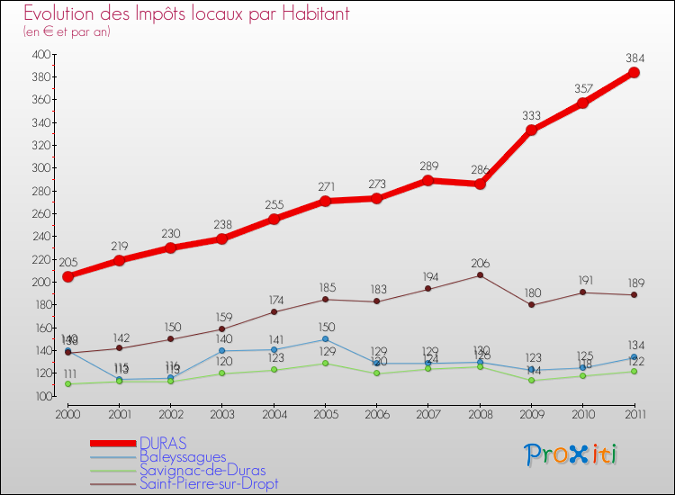 Evolution et montant des impôts locaux par Habitant pour DURAS et les communes proches Comparaison des impôts locaux par habitant pour DURAS et les communes voisines