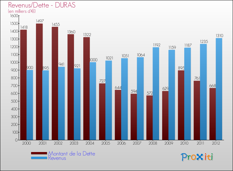 Evolution comparée de la dette et des revenus pour la commune de DURAS de 2000 à 2012 Comparaison de la dette et des revenus pour DURAS de 2000 à 2012