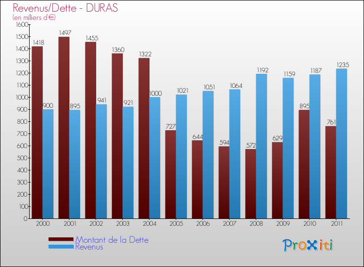 Evolution comparée de la dette et des revenus pour la commune de DURAS de 2000 à 2011 Comparaison de la dette et des revenus pour DURAS de 2000 à 2011