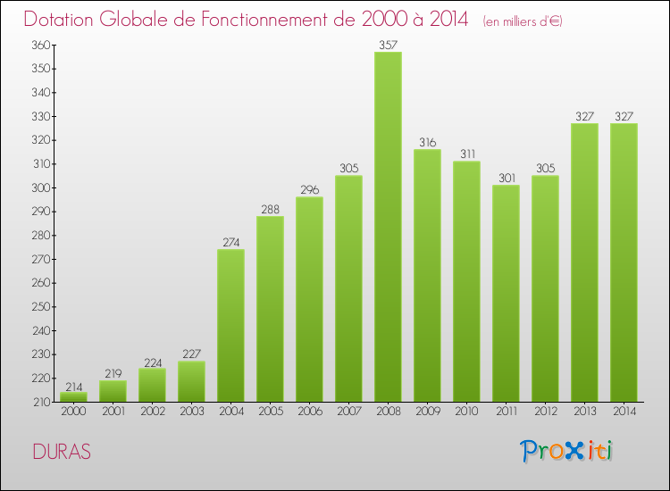 Evolution du montant de la Dotation Globale de Fonctionnement pour la commune de DURAS de 2000 à 2014 Evolution du montant de la Dotation Globale de Fonctionnement pour DURAS de 2000 à 2014