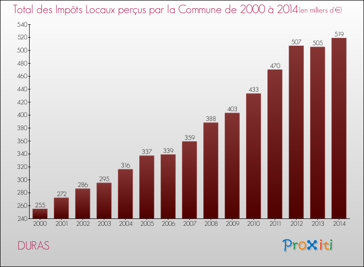 Evolution des Impôts Locaux pour la commune de DURAS de 2000 à 2014 Evolution des Impôts Locaux pour DURAS de 2000 à 2014