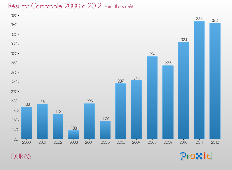 Evolution du résultat comptable pour la commune de DURAS de 2000 à 2012 Evolution du résultat comptable pour DURAS de 2000 à 2012