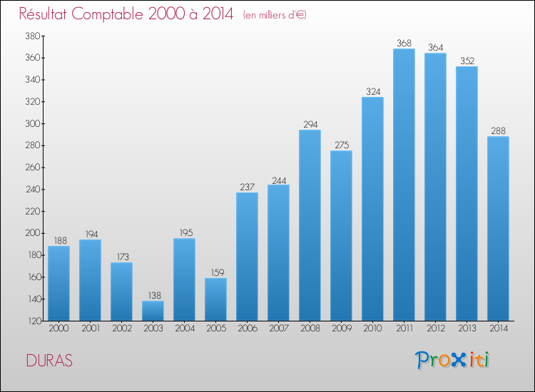 Evolution du résultat comptable pour la commune de DURAS de 2000 à 2014 Evolution du résultat comptable pour DURAS de 2000 à 2014