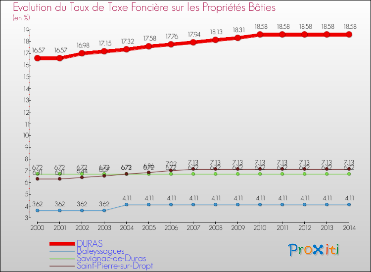 Evolution du taux de la taxe foncière sur le bati pour DURAS et les communes proches de 2000 à 2014 Comparaison des taux de taxe foncière sur le bati pour DURAS et les communes voisines de 2000 à 2014