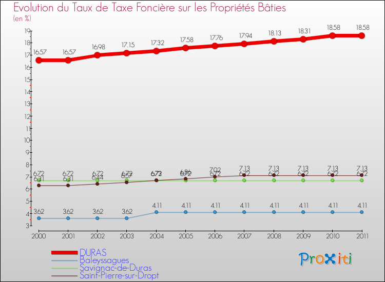 Evolution du taux de la taxe foncière sur le bati pour DURAS et les communes proches Comparaison des taux de taxe foncière sur le bati pour DURAS et les communes voisines