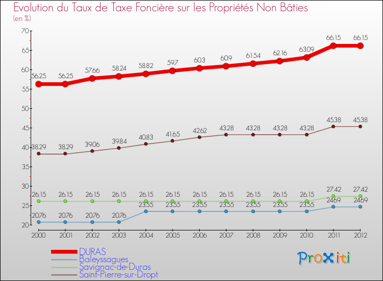 Evolution du taux de la taxe foncière sur les immeubles et terrains non batis pour DURAS et les communes proches de 2000 à 2012 Comparaison des taux de la taxe foncière sur les immeubles et terrains non batis pour DURAS et les communes voisines de 2000 à 2012