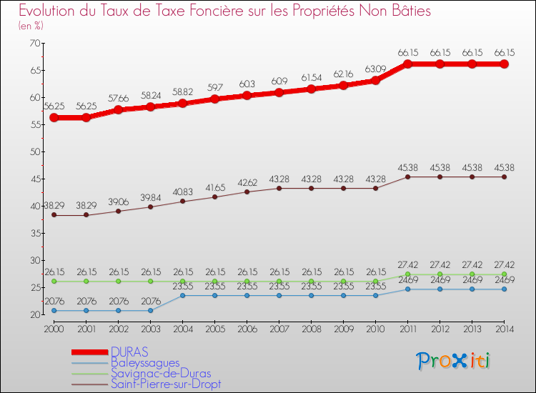 Evolution du taux de la taxe foncière sur les immeubles et terrains non batis pour DURAS et les communes proches de 2000 à 2014 Comparaison des taux de la taxe foncière sur les immeubles et terrains non batis pour DURAS et les communes voisines de 2000 à 2014