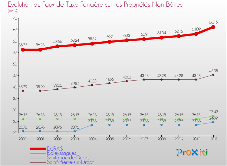 Evolution du taux de la taxe foncière sur les immeubles et terrains non batis pour DURAS et les communes proches Comparaison des taux de la taxe foncière sur les immeubles et terrains non batis pour DURAS et les communes voisines