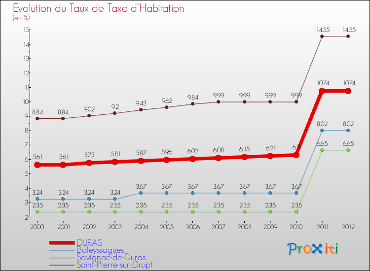 Evolution du taux de la taxe d'habitation pour DURAS et les communes proches Comparaison des taux de la taxe d'habitation pour DURAS et les communes voisines