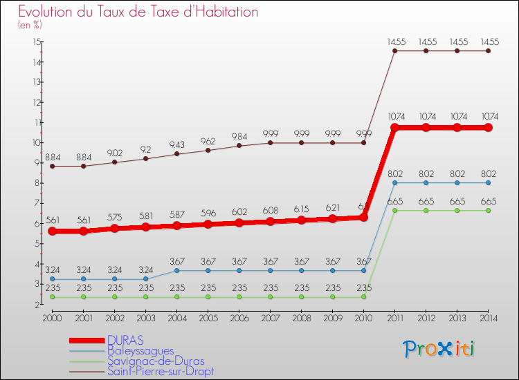 Evolution du taux de la taxe d'habitation pour DURAS et les communes proches de 2000 à 2014 Comparaison des taux de la taxe d'habitation pour DURAS et les communes voisines de 2000 à 2014