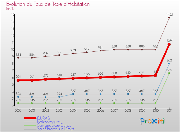Evolution du taux de la taxe d'habitation pour DURAS et les communes proches Comparaison des taux de la taxe d'habitation pour DURAS et les communes voisines