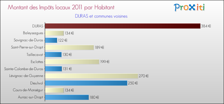 Montant des impôts locaux par Habitant pour DURAS et les communes proches Comparaison des impôts locaux par habitant pour DURAS et les communes voisines