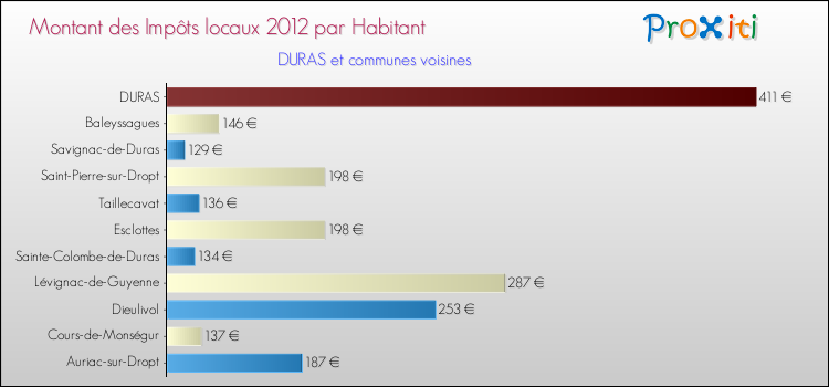 Montant des impôts locaux par Habitant pour DURAS et les communes proches Comparaison des impôts locaux par habitant pour DURAS et les communes voisines