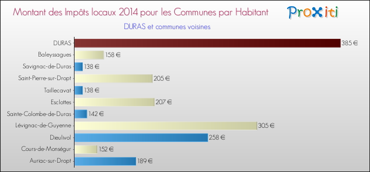 Montant des impôts locaux par Habitant pour DURAS et les communes proches en 2014 Comparaison des impôts locaux par habitant pour DURAS et les communes voisines en 2014