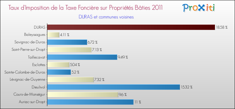 Taux d'imposition de la taxe foncière sur le bati 2011 pour DURAS et les communes proches Comparaison des taux d'imposition de la taxe foncière sur le bati 2011 pour DURAS et les communes voisines